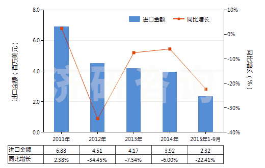 2011-2015年9月中國動(dòng)物質(zhì)著色料及制品(制品是指以動(dòng)物質(zhì)著色料為基本成分的)(HS32030020)進(jìn)口總額及增速統(tǒng)計(jì)